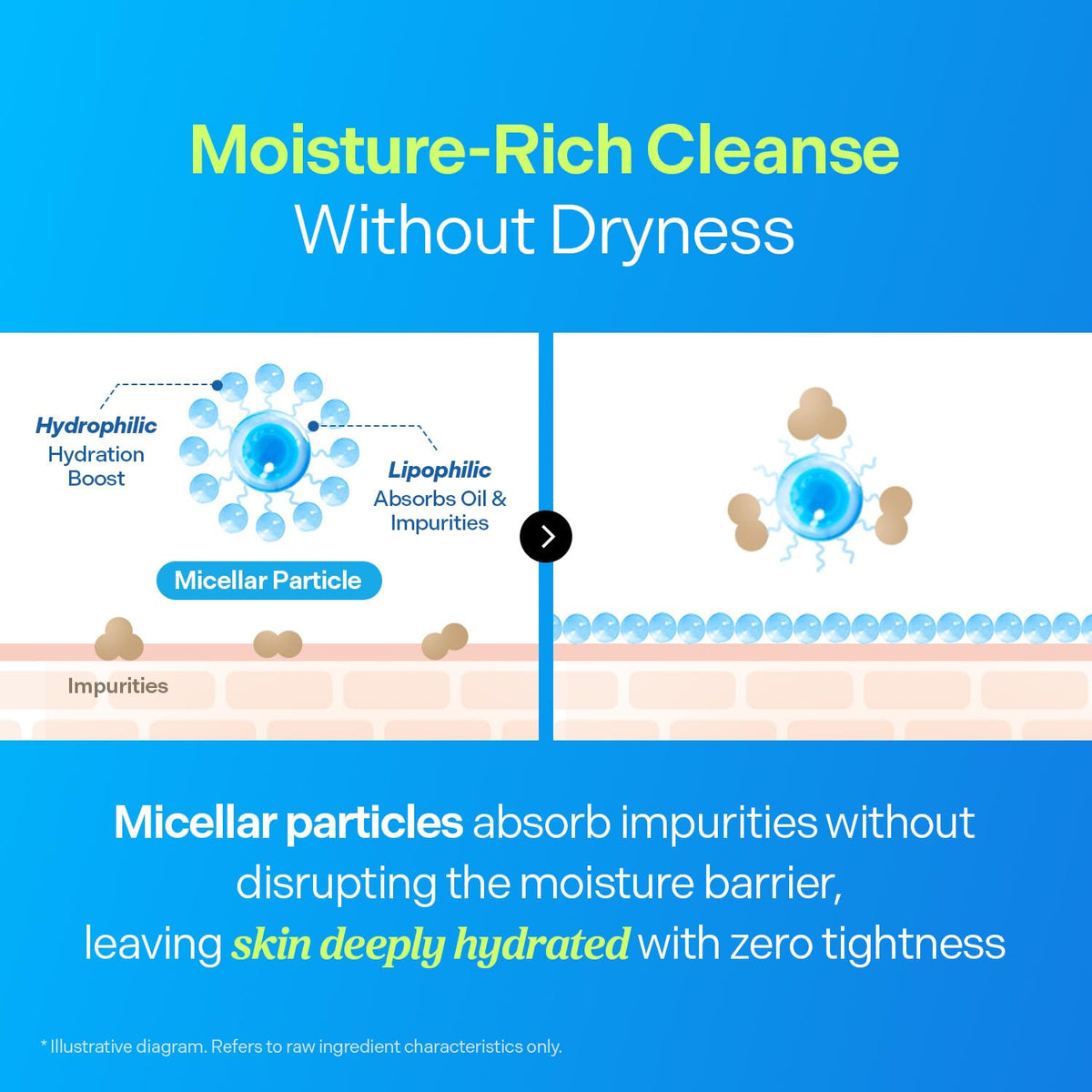 Torriden DIVE IN Cleansing Oil 200ml (6.76 fl.oz.) | Makeup Blackhead Remover | Hydrating Deep Facial Cleanser for All and Sensitive Skin | Hyaluronic Acid, Panthenol, Allantoin | Korean Skin Care